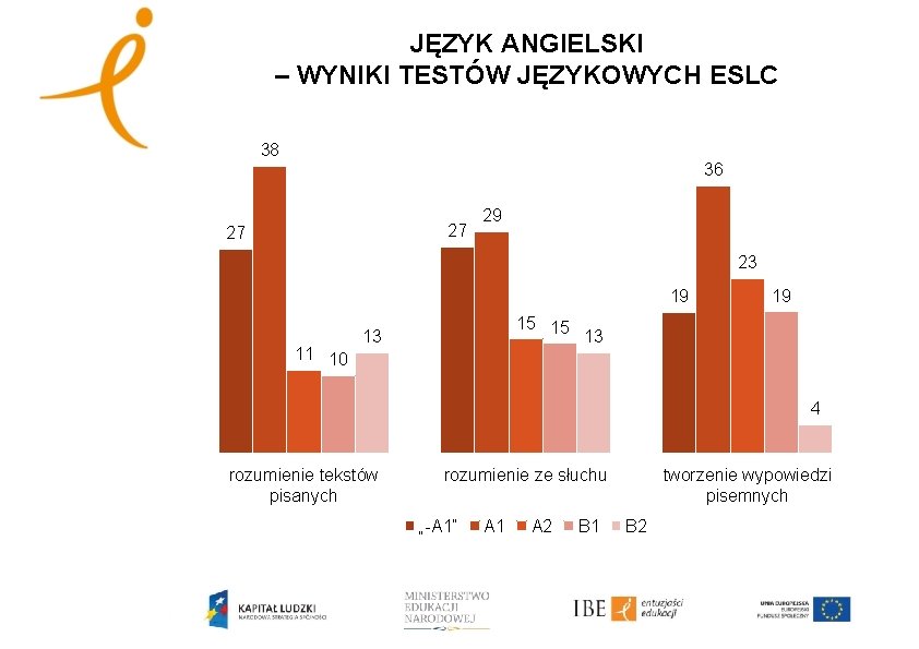 JĘZYK ANGIELSKI – WYNIKI TESTÓW JĘZYKOWYCH ESLC 38 36 27 27 29 23 19