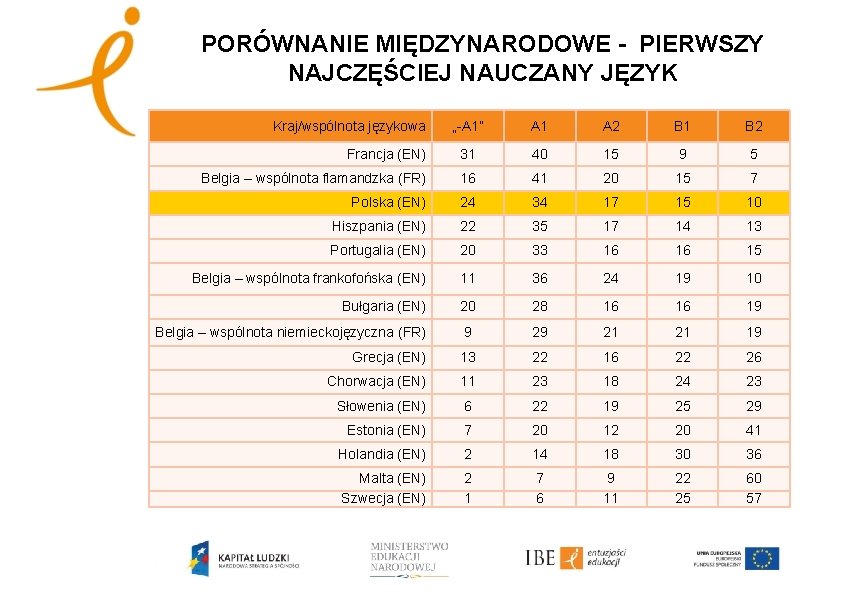 PORÓWNANIE MIĘDZYNARODOWE - PIERWSZY NAJCZĘŚCIEJ NAUCZANY JĘZYK Kraj/wspólnota językowa „-A 1” A 1 A