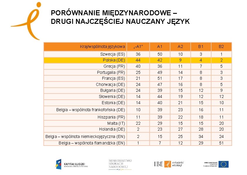 PORÓWNANIE MIĘDZYNARODOWE – DRUGI NAJCZĘŚCIEJ NAUCZANY JĘZYK Kraj/wspólnota językowa „-A 1” A 1 A