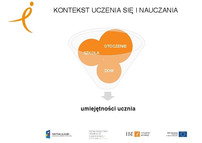 KONTEKST UCZENIA SIĘ I NAUCZANIA OTOCZENIE SZKOŁA DOM umiejętności ucznia 