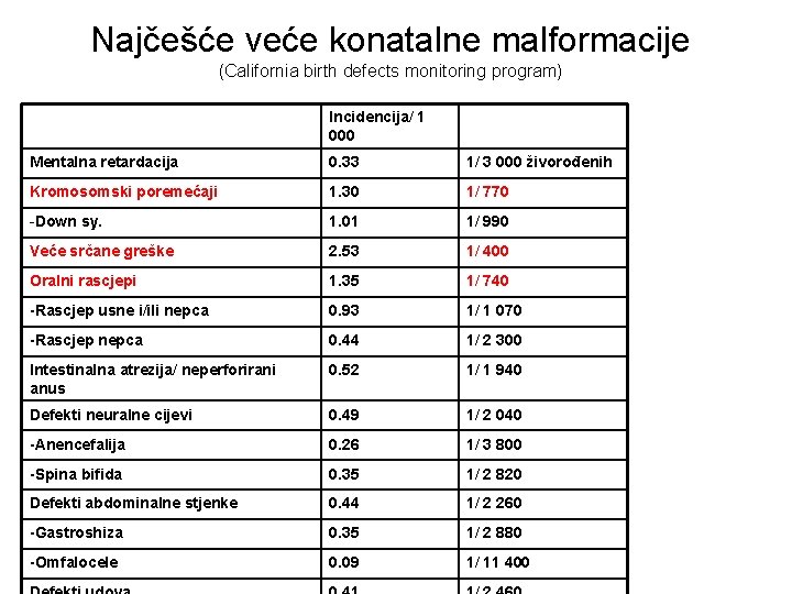 Najčešće veće konatalne malformacije (California birth defects monitoring program) Incidencija/ 1 000 Mentalna retardacija Najčešće veće konatalne malformacije (California birth defects monitoring program) Incidencija/ 1 000 Mentalna retardacija