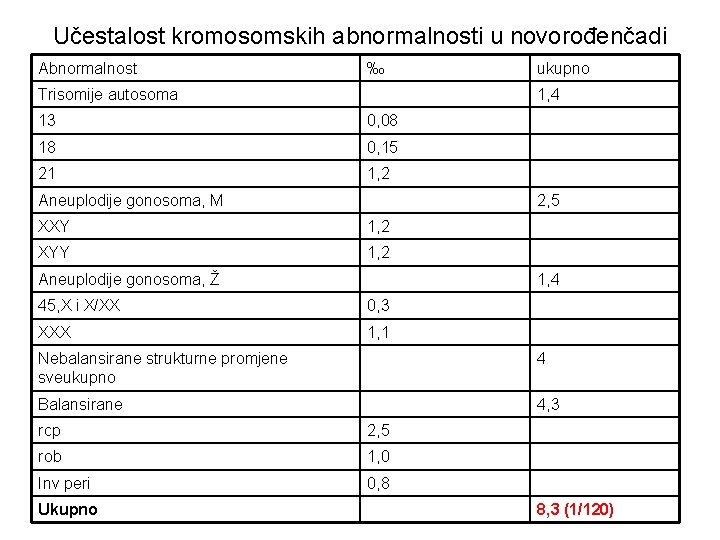 Učestalost kromosomskih abnormalnosti u novorođenčadi Abnormalnost ‰ Trisomije autosoma ukupno 1, 4 13 0, Učestalost kromosomskih abnormalnosti u novorođenčadi Abnormalnost ‰ Trisomije autosoma ukupno 1, 4 13 0,