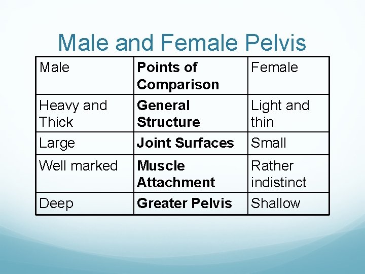 Male and Female Pelvis Male Heavy and Thick Large Well marked Deep Points of