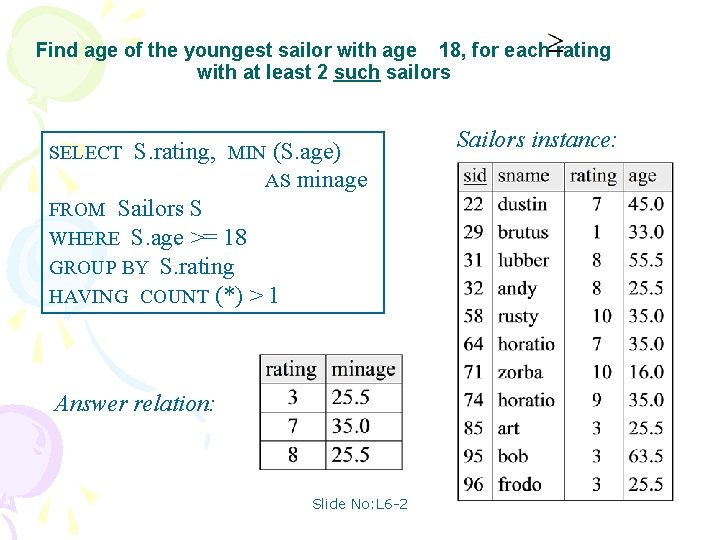Find age of the youngest sailor with age 18, for each rating with at