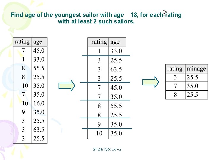 Find age of the youngest sailor with age 18, for each rating with at