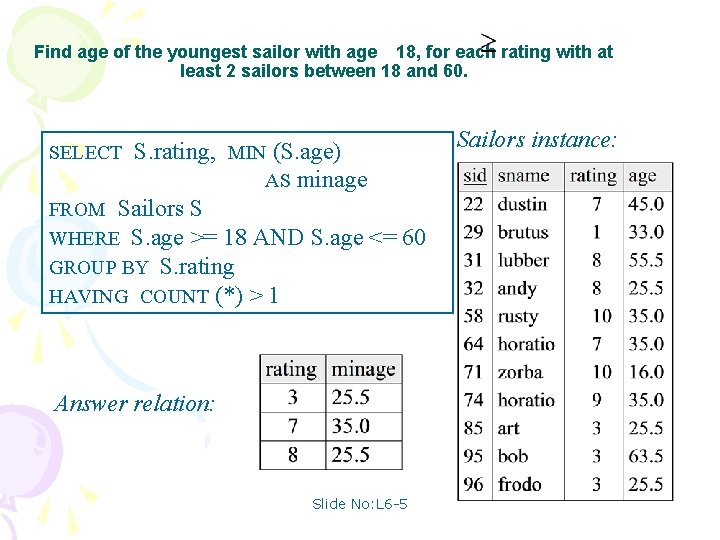 Find age of the youngest sailor with age 18, for each rating with at
