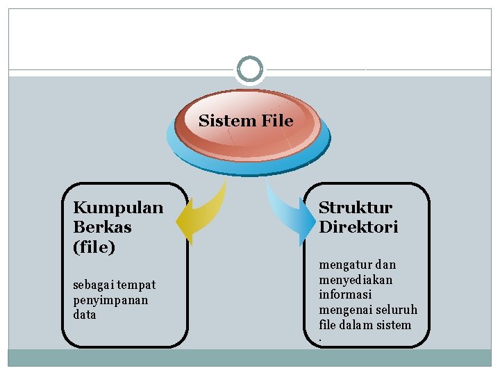 Sistem File Kumpulan Berkas (file) sebagai tempat penyimpanan data Struktur Direktori mengatur dan menyediakan