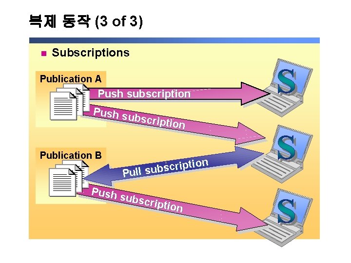 복제 동작 (3 of 3) n Subscriptions Publication A Push subscription Push s ubscrip 복제 동작 (3 of 3) n Subscriptions Publication A Push subscription Push s ubscrip