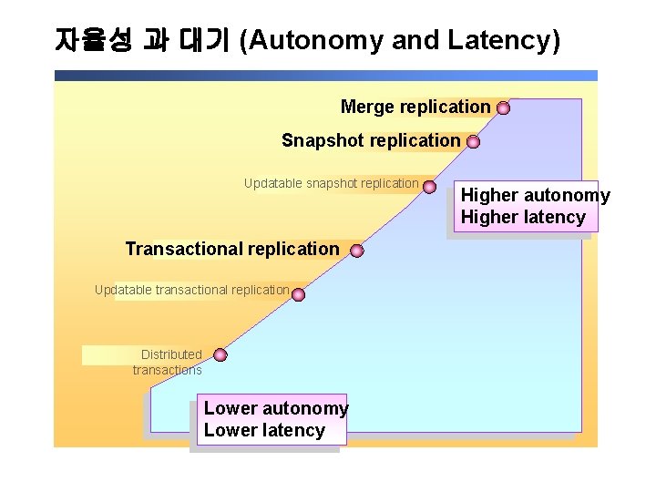 자율성 과 대기 (Autonomy and Latency) Merge replication Snapshot replication Updatable snapshot replication Transactional 자율성 과 대기 (Autonomy and Latency) Merge replication Snapshot replication Updatable snapshot replication Transactional