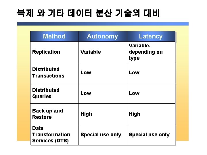 복제 와 기타 데이터 분산 기술의 대비 Method Autonomy Latency Replication Variable, depending on 복제 와 기타 데이터 분산 기술의 대비 Method Autonomy Latency Replication Variable, depending on