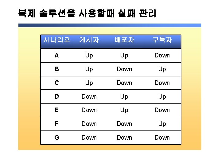 복제 솔루션을 사용할때 실패 관리 시나리오 게시자 배포자 구독자 A Up Up Down B 복제 솔루션을 사용할때 실패 관리 시나리오 게시자 배포자 구독자 A Up Up Down B