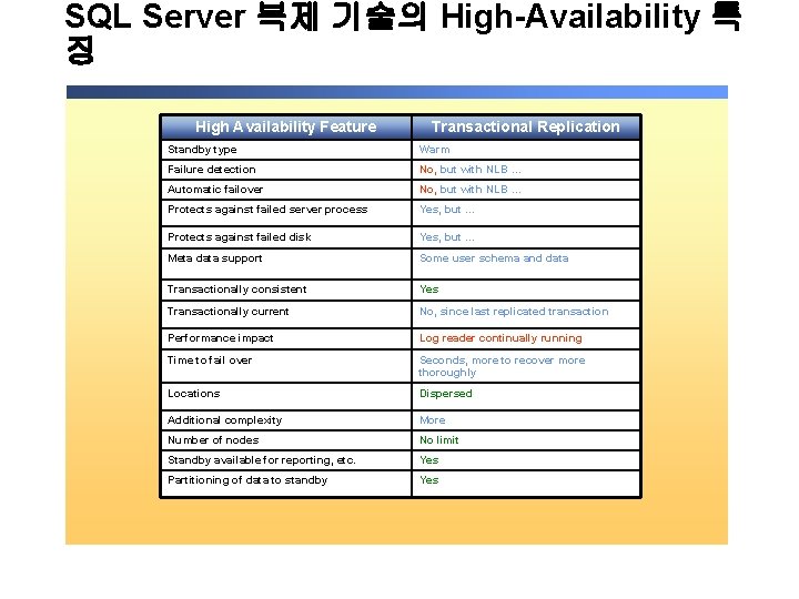 SQL Server 복제 기술의 High-Availability 특 징 High Availability Feature Transactional Replication Standby type SQL Server 복제 기술의 High-Availability 특 징 High Availability Feature Transactional Replication Standby type