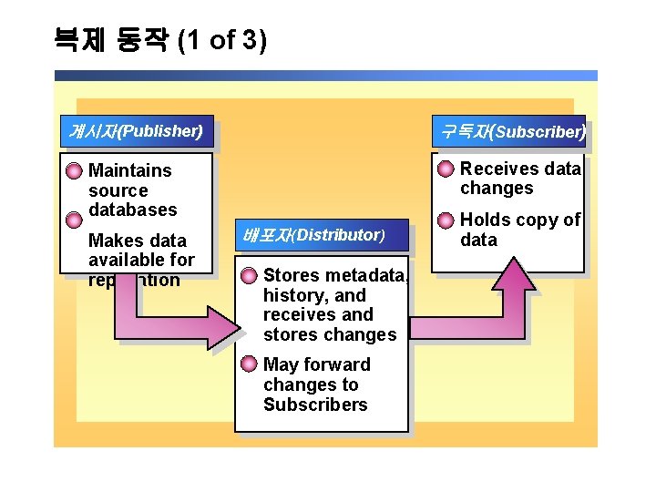 복제 동작 (1 of 3) 구독자(Subscriber) 게시자(Publisher) Receives data changes Maintains source databases Makes 복제 동작 (1 of 3) 구독자(Subscriber) 게시자(Publisher) Receives data changes Maintains source databases Makes