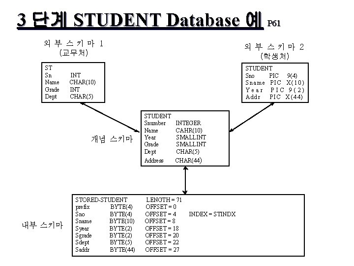 3 단계 STUDENT Database 예 P 61 외부 스키마 1 (교무처) ST Sn Name