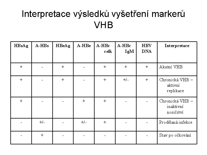 Interpretace výsledků vyšetření markerů VHB HBs. Ag A-HBs HBe. Ag A-HBe A-HBc celk A-HBc
