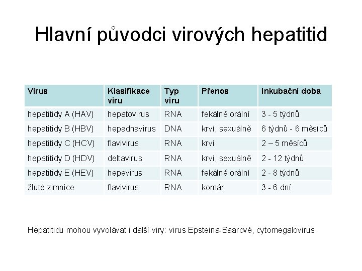 Hlavní původci virových hepatitid Virus Klasifikace viru Typ viru Přenos Inkubační doba hepatitidy A
