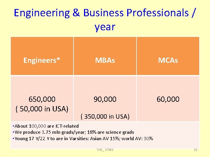 Engineering & Business Professionals / year Engineers* MBAs MCAs 650, 000 ( 50, 000