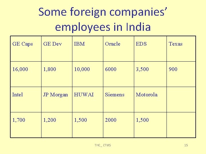 Some foreign companies’ employees in India GE Caps GE Dev IBM Oracle EDS Texas