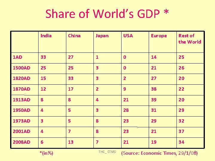 Share of World’s GDP * India China Japan USA Europe Rest of the World