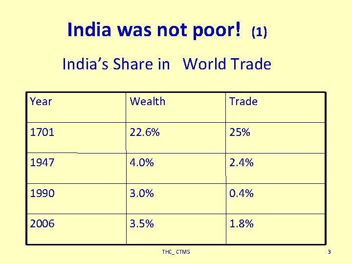 India was not poor! (1) India’s Share in World Trade Year Wealth Trade 1701