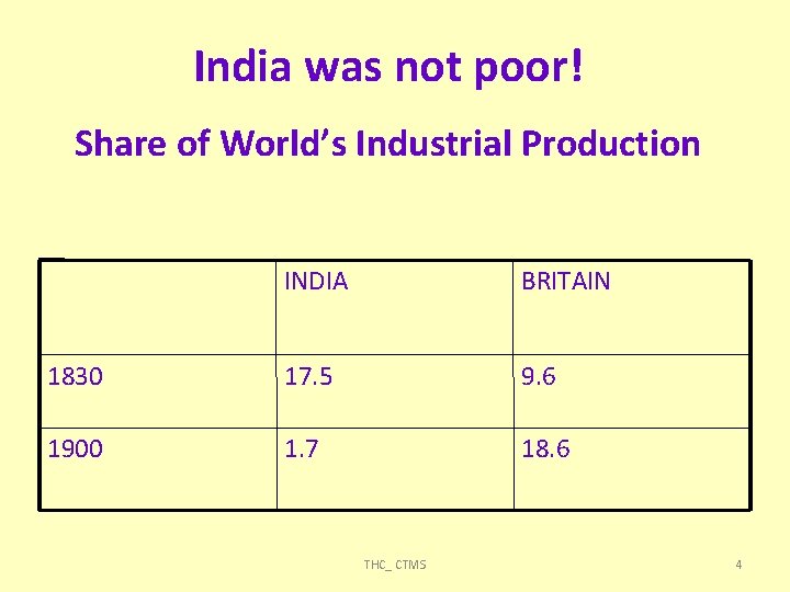 India was not poor! Share of World’s Industrial Production INDIA BRITAIN 1830 17. 5