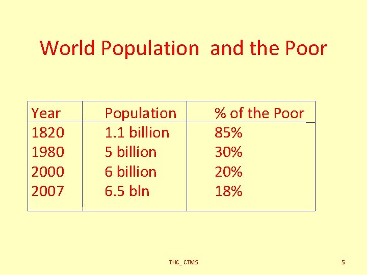 World Population and the Poor Year 1820 1980 2007 Population 1. 1 billion 5