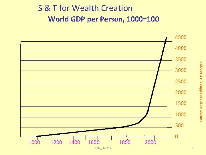 S & T for Wealth Creation World GDP per Person, 1000=100 4500 4000 Source: