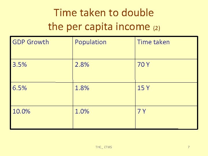 Time taken to double the per capita income (2) GDP Growth Population Time taken