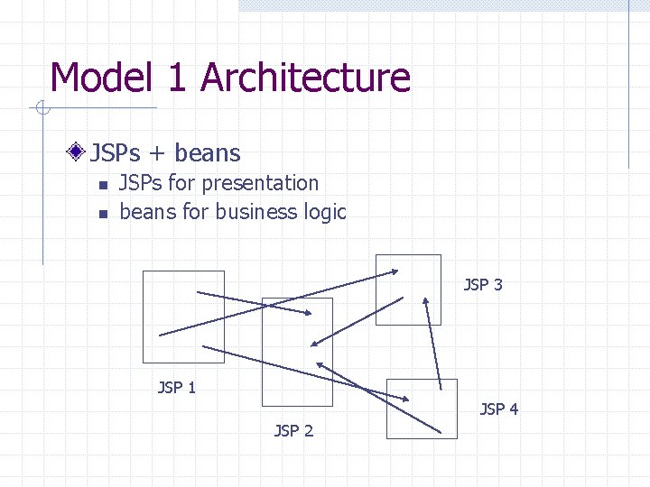 Model 1 Architecture JSPs + beans n n JSPs for presentation beans for business