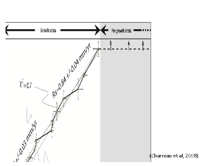 (Charreau et al, 2008) 
