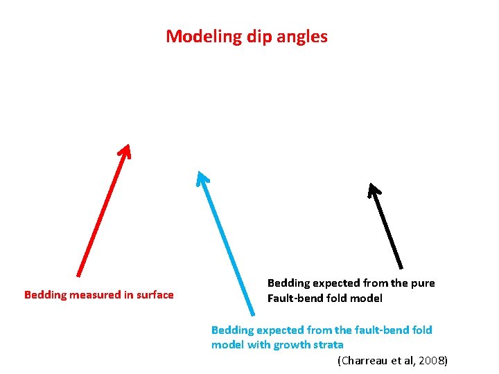 Modeling dip angles Bedding measured in surface Bedding expected from the pure Fault-bend fold