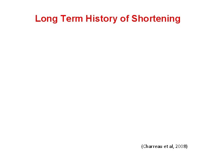 Long Term History of Shortening (Charreau et al, 2008) 