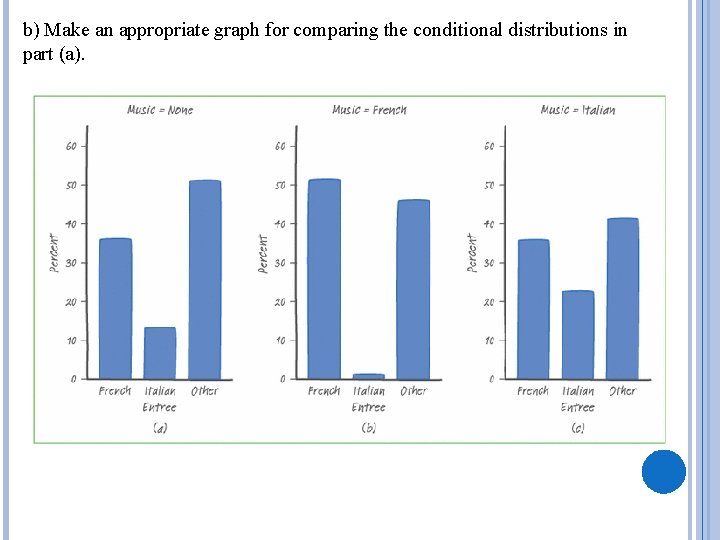 b) Make an appropriate graph for comparing the conditional distributions in part (a). 