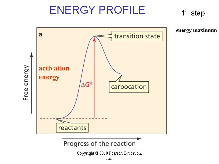 ENERGY PROFILE 1 st step energy maximum activation energy Copyright © 2010 Pearson Education, ENERGY PROFILE 1 st step energy maximum activation energy Copyright © 2010 Pearson Education,