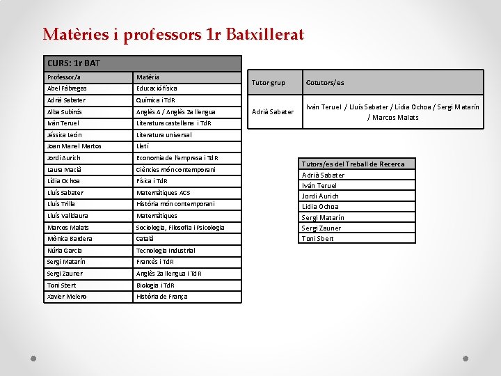 Matèries i professors 1 r Batxillerat CURS: 1 r BAT Professor/a Matèria Abel Fàbregas