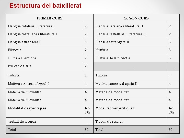 Estructura del batxillerat PRIMER CURS SEGON CURS Llengua catalana i literatura I 2 Llengua