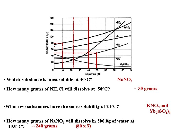  • Which substance is most soluble at 40°C? Na. NO 3 • How