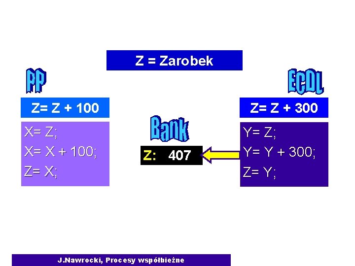 Interferencja obliczeń Z = Zarobek studenta Z= Z + 100 Z= Z + 300