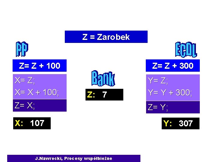 Interferencja obliczeń Z = Zarobek studenta Z= Z + 100 Z= Z + 300