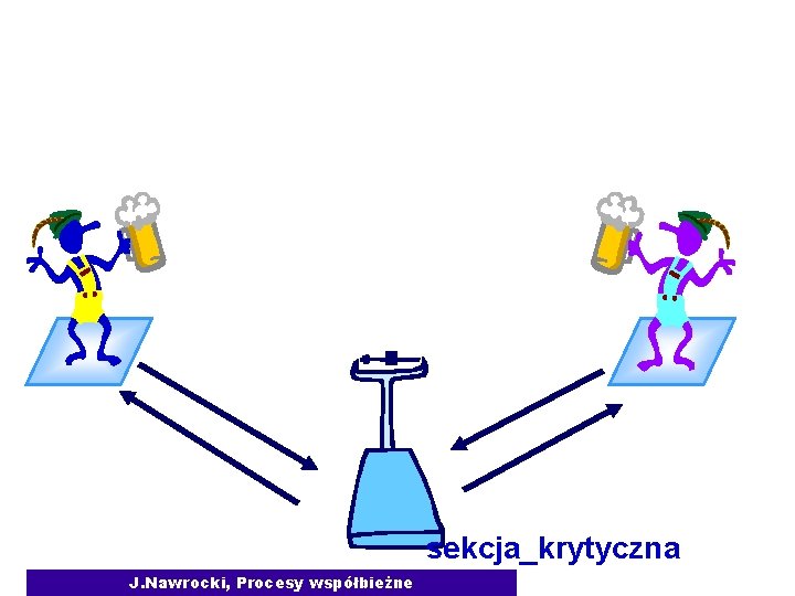 Metoda ścisłej wymiany sekcja_krytyczna J. Nawrocki, Procesy współbieżne 