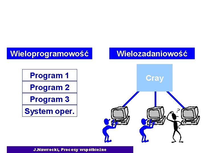 Wprowadzenie Wieloprogramowość Program 1 Program 2 Program 3 System oper. J. Nawrocki, Procesy współbieżne