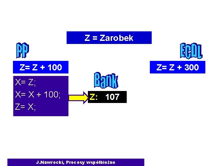 Interferencja obliczeń Z = Zarobek studenta Z= Z + 100 X= Z; X= X