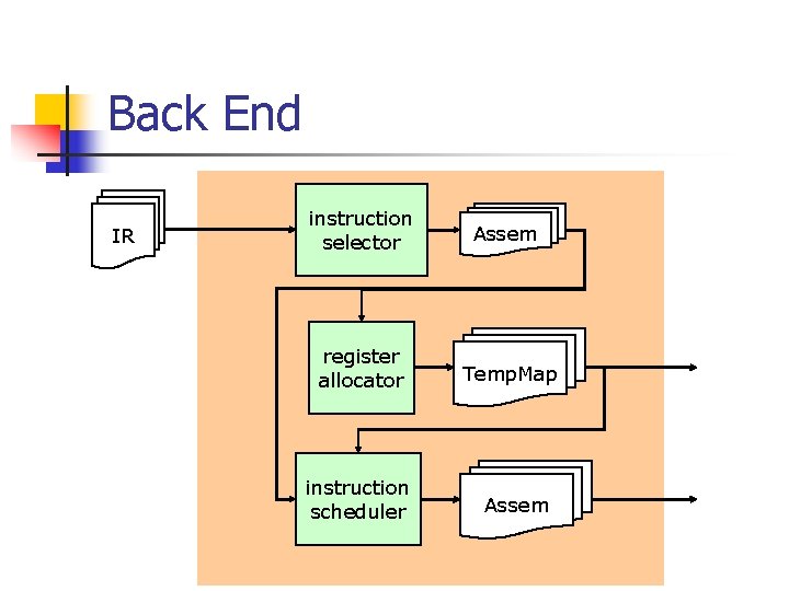 Back End IR instruction selector Assem register allocator Temp. Map instruction scheduler Assem 