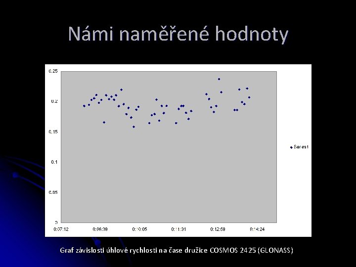 Námi naměřené hodnoty Graf závislosti úhlové rychlosti na čase družice COSMOS 2425 (GLONASS) 