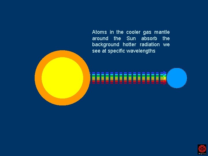 Atoms in the cooler gas mantle around the Sun absorb the background hotter radiation