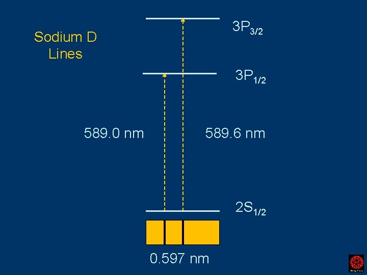 3 P 3/2 Sodium D Lines 3 P 1/2 589. 0 nm 589. 6