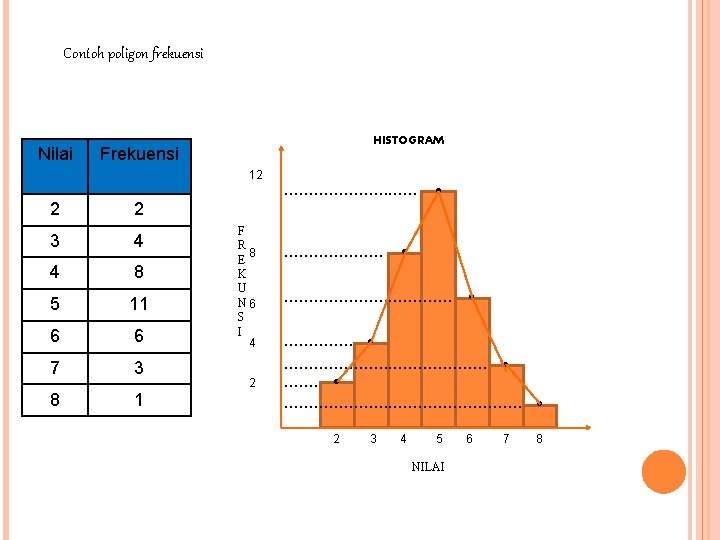 Contoh poligon frekuensi Nilai HISTOGRAM Frekuensi 12 2 2 3 4 4 8 5