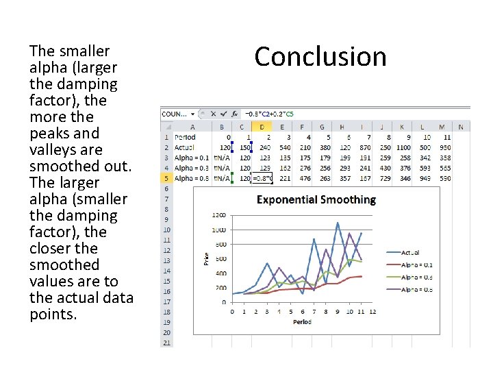 The smaller alpha (larger the damping factor), the more the peaks and valleys are