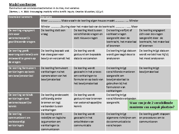 Model van Barrow Kenmerken van onderzoeksactiviteiten in de klas, met variaties (Barrow, L. H.