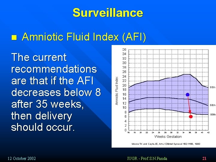 Surveillance n Amniotic Fluid Index (AFI) The current recommendations are that if the AFI